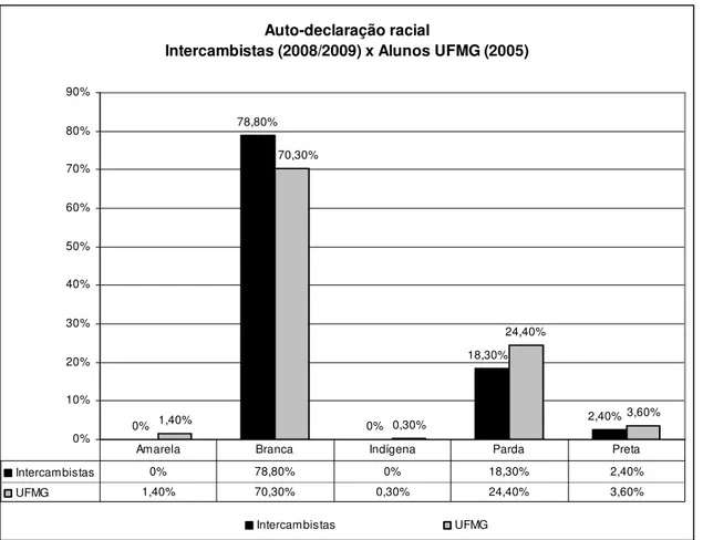 GRÁFICO  6-  Auto  declaração  racial-  Intercambista  (2008/2009)  x  Corpo  Discente  UFMG (2005) 