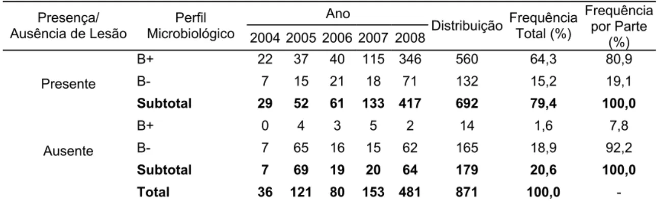 Tabela 1 – Frequência dos perfis de diagnóstico bacteriológico de Tuberculose Bovina  realizado no Laboratório Nacional Agropecuário em Pedro Leopoldo, Minas Gerais, 2004 a  2008