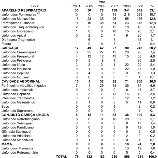 Tabela 2 - Distribuição das lesões macroscópicas sugestivas de Tuberculose Bovina nas peças  anatômicas enviadas ao Laboratório Nacional Agropecuário de Minas Gerais (LANAGRO/MG)  para diagnóstico bacteriológico, 2004 a 2008