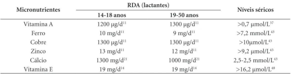 Tabela 2. Ingestão Diária Recomendada (RDA) e níveis séricos de micronutrientes recomendados