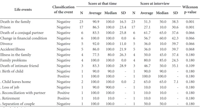 Table 3. Comparison of burden caused by life event at the moment when it happened and at moment of interview - Vitória,  Brazil, 2014.