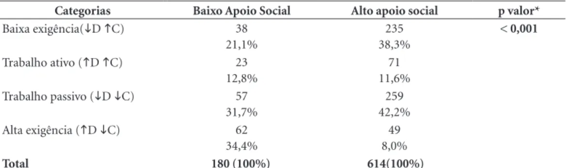 Tabela 4. Comparação entre a variável apoio social e os quadrantes do MDC. TAEs– Juiz de Fora, 2015 (N =  794)**.