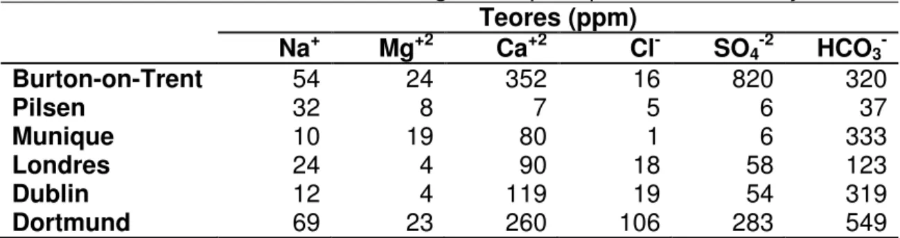 Tabela 2.  Teores de minerais na água dos principais centros cervejeiros 