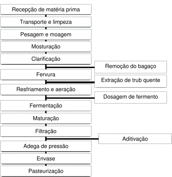 Figura 2.  Fluxograma de processamento da cerveja.                                Fonte: SILVA (2005).