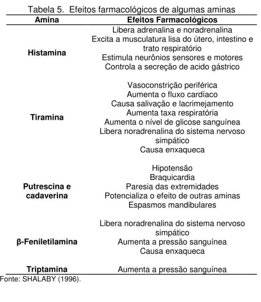Tabela 5.  Efeitos farmacológicos de algumas aminas 