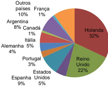 Figura 1 - Exportações brasileiras de frutas frescas em 2006.  Fonte: Brazilian Fruit (2008)