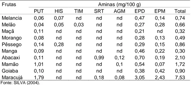 Tabela 3 - Teor e perfil de aminas bioativas em algumas frutas 