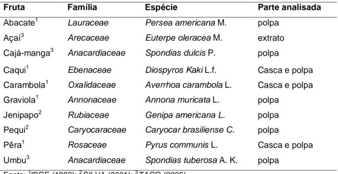 Tabela 4.  Caracterização das frutas selecionadas para análise 