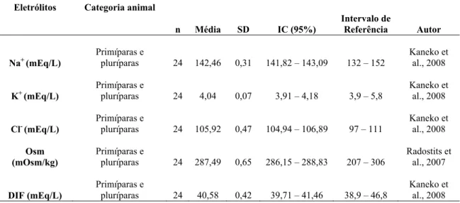TABELA 5 - Perfil de eletrólitos (Na + , K + , Cl - ), osmolalidade (Osm) e diferença de íons fortes (DIF) em  vacas da raça Holandesa no momento do parto 