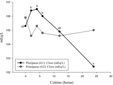 GRÁFICO 2 - Valores médios pós-parto (0, 2, 4, 6, 12 e 24 horas) do cloro em vacas da raça Holandesa, pluríparas  (G1) e primíparas (G2), com avaliação dos momentos de coleta entre e dentro de cada grupo