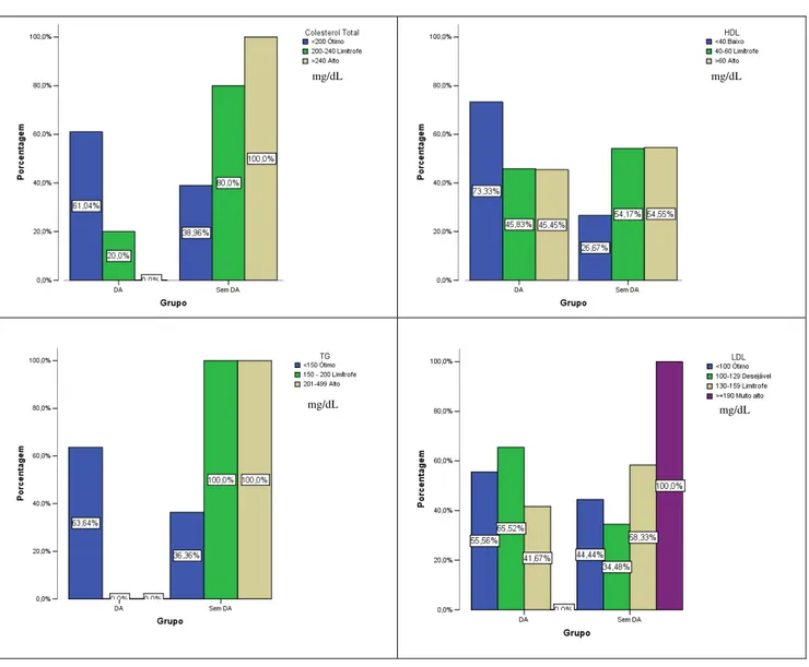 Figura 3: Gráfico de barras do perfil lipídico convencional categorizado entre os grupos  com  e sem DA