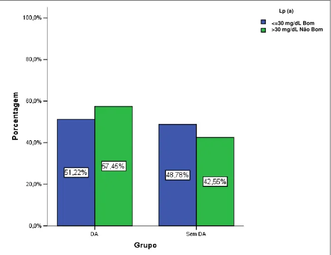 Figura 4- Gráfico de Barras das variáveis categorizadas do perfil lipídico não- não-convencional nos diferentes grupos com e sem DA