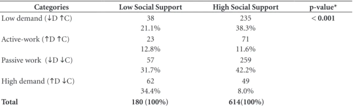 Table 4. Comparison between the social support variable and the DCM quadrants. TAEs – Juiz de Fora, 2015 (N  