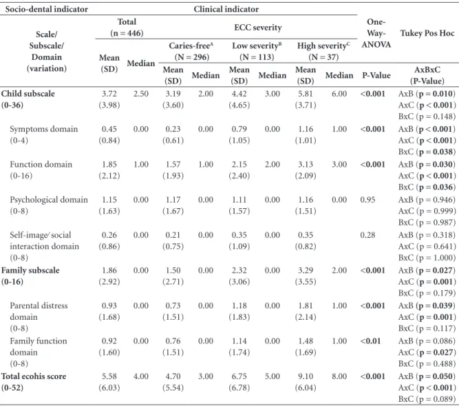 Table 3.Mean, standard deviation, and median of B-ECOHIS socio-dental indicator scores according to clinical indicator (ECC  severity).
