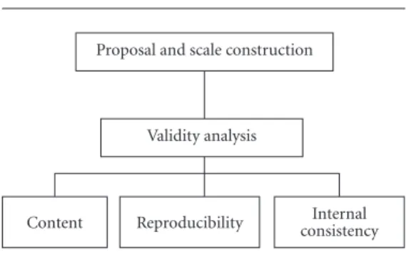 Figure 1. Process of construction and validity of the  instrument (EPL).