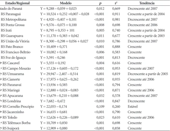 Tabela 2. Análise de regressão polinomial para tendência das internações por Diabetes Mellitus, no Estado do  Paraná e segundo Regional de Saúde