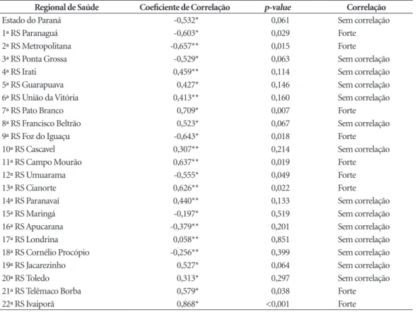 Tabela 3. Coeficientes e significância de correlação entre as internações por Diabetes Mellitus e a proporção de  cobertura populacional da ESF, segundo Regional de Saúde, Estado do Paraná, 2000 a 2012