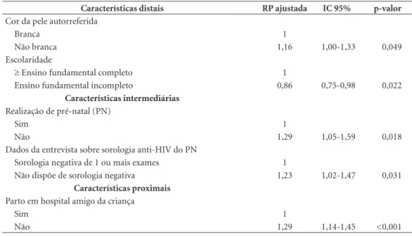 Tabela 3. Razão de prevalência ajustada da submissão ao teste rápido anti-HIV, pela informação das entrevistas,  segundo características sociodemográficas das mães, da assistência pré-natal e ao parto em hospitais com mais  de 1000 partos/ano
