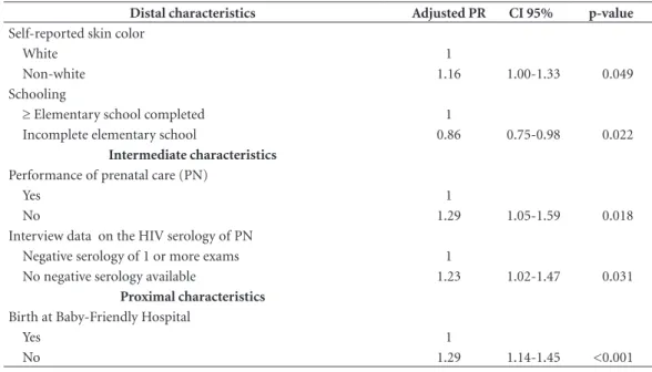 Table 4. Adjusted prevalence ratio of the submission to the rapid HIV test, with information from medical  records, according to the sociodemographic characteristics of mothers, prenatal care and delivery in hospitals  with more than 1000 births / year