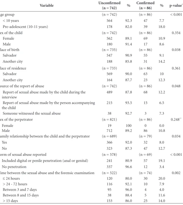 Table 2. Distribution of the independent variables as a function of whether the sexual abuse was confirmed by the  forensic physician based on material evidence (n = 828).