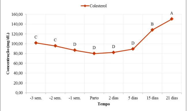 Figura  2:  Comportamento  da  concentração  sérica  média  (mg/dl)  de  colesterol  de  vacas  pluríparas da raça Holandesa na terceira (-3 sem), segunda (-2 sem) e primeira (-1 sem) semanas  pré-parto,  parto  e  nos  dias  2,  5,  15  e  21  pós-parto  