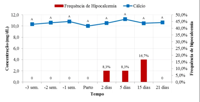 Figura  6:  Comportamento  da  concentração  sérica  média  (mg/dl)  de  cálcio  e  frequência  de  hipocalcemia  (Ca  &lt;  8,5  mg/dL)  de  vacas  pluríparas  da  raça  holandesa  na  terceira  (-3  sem),  segunda (-2 sem) e primeira (-1 sem) semanas pré