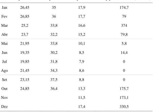 Tabela  1:Temperatura  ambiental  média,  máxima  e  mínima  e  pluviosidade  durante  o  ano  de  2011  em  Pompeu
