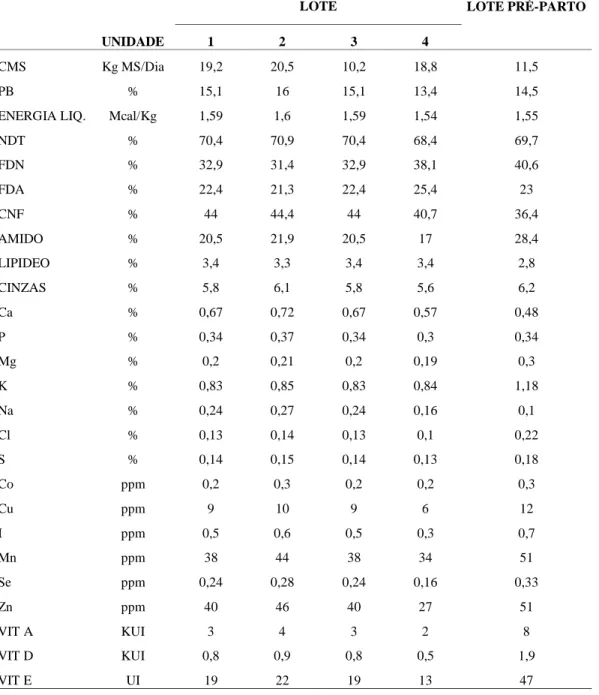 Tabela 6:Composição da dieta oferecida no cocho no inverno (maio a agosto) para os diferentes  lotes de animais em lactação e lote pré-parto na propriedade.