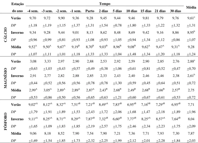 Tabela  7:  Médias  e  desvio  padrão  das  concentrações  de  cálcio  total  sérico  (mg/dL),  magnésio  (mg/dL) e fósforo (mg/dL) no periparto de vacas mestiças pluríparas em sistema semi-intensivo  no verão e inverno