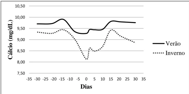 Figura  5:  Comportamento  da  concentração  média  de  cálcio  (mg/dL)  no  periparto  de  vacas  mestiças  pluríparas no verão e no inverno