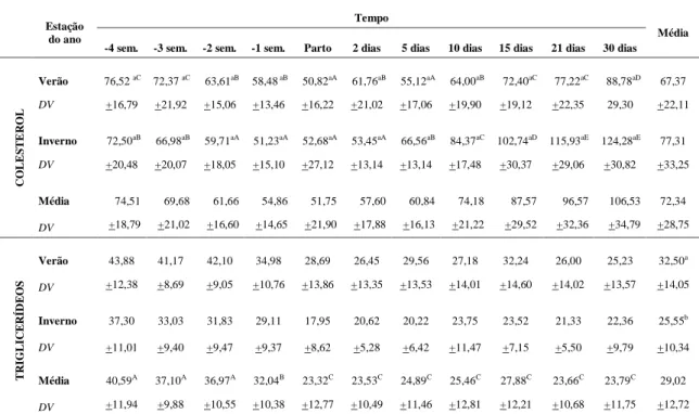Tabela 11: Médias das concentrações de colesterol e triglicerídeos (mg/dL) em vacas mestiças pluríparas  no periparto no verão e no inverno