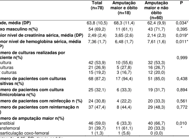 TABELA  5  -  Comparação  entre  os  grupos  de  pacientes  do  caso-controle  2  das  diferentes variáveis estudadas 