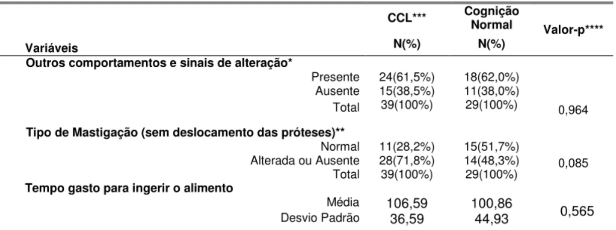 Tabela 4 – Cognição e Mastigação 