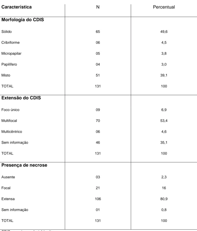 TABELA  4:  Características  histopatológicas  dos  carcinomas  ductais  in  situ de alto grau da mama puros ou associados a componente invasor  