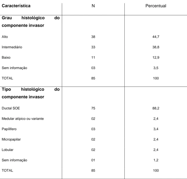 TABELA  5:  Características  histopatológicas  do  componente  invasor  associado ao carcinoma ductal in situ de alto grau da mama 