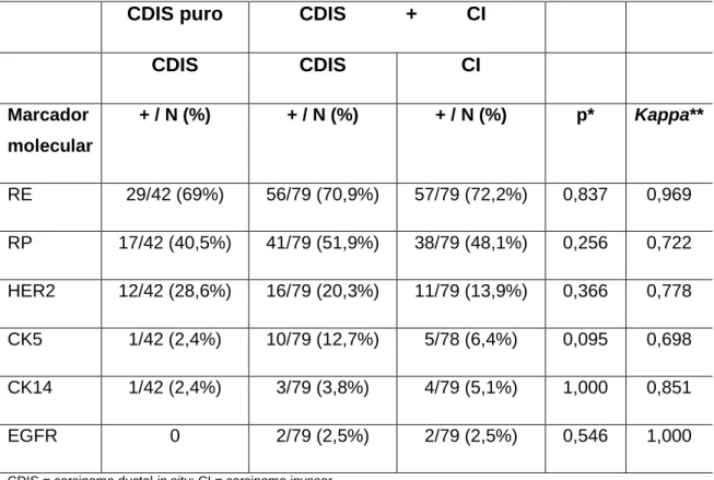 TABELA  6:  Positividade  dos  marcadores  moleculares  nos  casos  de  carcinoma  ductal  in  situ  de  alto  grau  da  mama  puro  e  associado  a  carcinoma invasor 