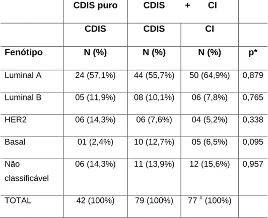 TABELA  7:  Classificação  molecular  do  carcinoma  ductal  in  situ  de  alto  grau da mama puro e do componente invasor associado 