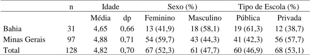 Tabela 1: Distribuição dos participantes por estado e descrição da idade, sexo e tipo de escola