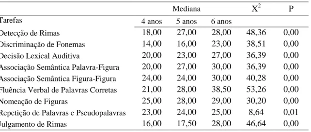 Tabela 5:  Comparação  entre o desempenho de crianças  na BANPLE por  idade, utilizando o  teste de Kruskall-Wallis