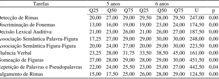 Tabela 8: Comparação entre o desempenho de crianças de 5 e 6 anos na BANPLE, utilizando  o teste de Mann-Whitney