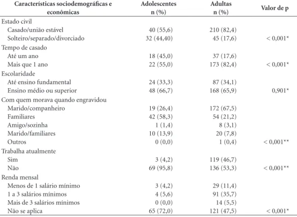 Tabela 2. Riscos gestacionais das puérperas que tiveram seus partos em uma maternidade de referência para a  macrorregião de saúde de Diamantina - MG, maio de 2013 a março de 2014.