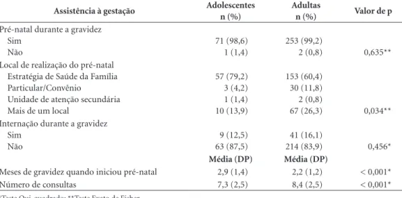 Tabela 3. Assistência à gestação das puérperas que tiveram seus partos em uma maternidade de referência para a  macrorregião de saúde de Diamantina - MG, maio de 2013 a março de 2014.