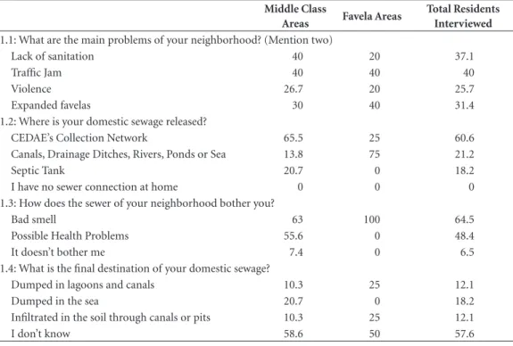 Table 1. Results of questionnaires applied in the field (in %).