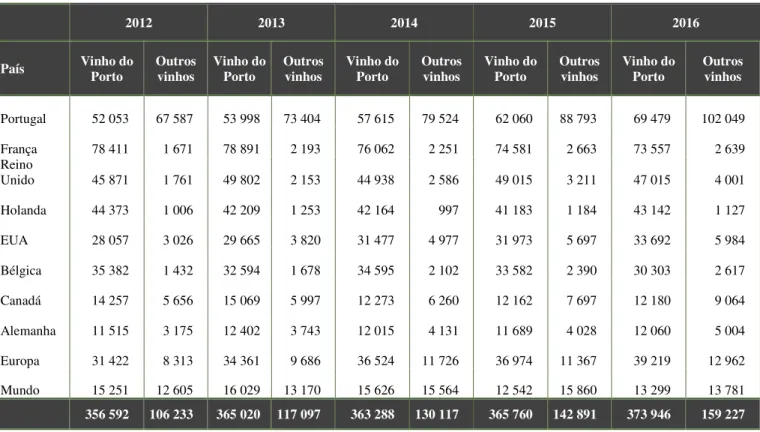 Tabela 4 - Vendas em milhares de euros de vinhos da Região Demarcada do Douro por país de destino 