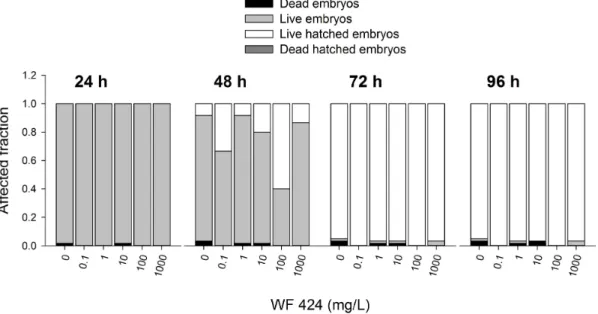 Figure 1. Overview of zebrafish embryo toxicity test after 96 h of exposure to WF424. The proportion of eggs and  non-hatched embryos that died are represented by black bars; the proportion of embryos that stayed alive but did  not hatch are presented as g