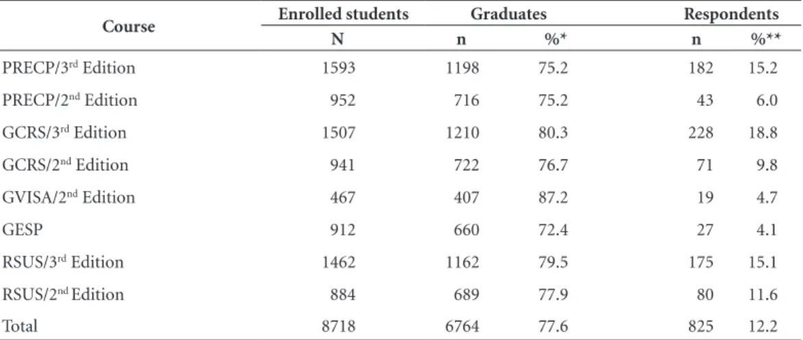 Table 1 presents the distribution of trainees ac- ac-cording to the eight courses researched