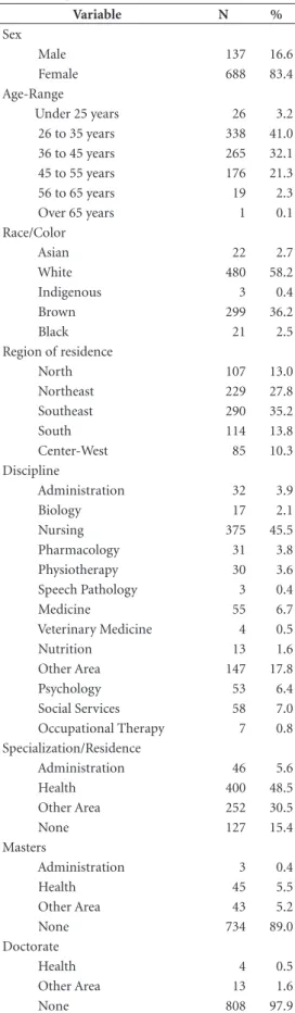 Table 2. Absolute and proportional distribution of the  interviewee proiles. Variable N % Sex            Male 137 16.6            Female 688 83.4 Age-Range           Under 25 years 26 3.2            26 to 35 years 338 41.0            36 to 45 years 265 32.