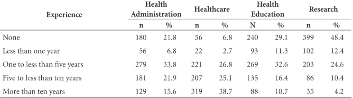 Table 3. Absolute and proportional distribution of experience of respondents by area.