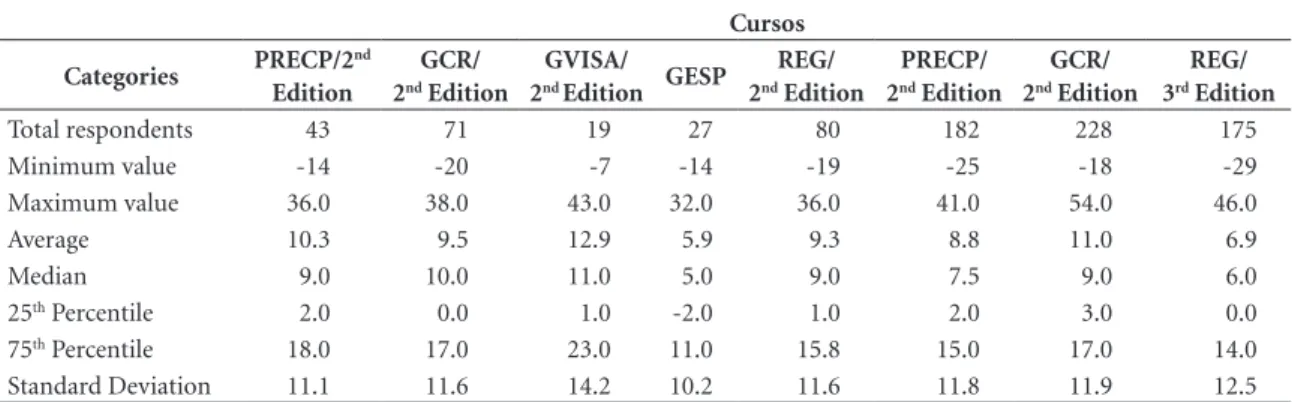 Table 5. Summary measures for the sample of differences (phase 2 – phase 1) of the total score* in the two phases of  research according to Course.