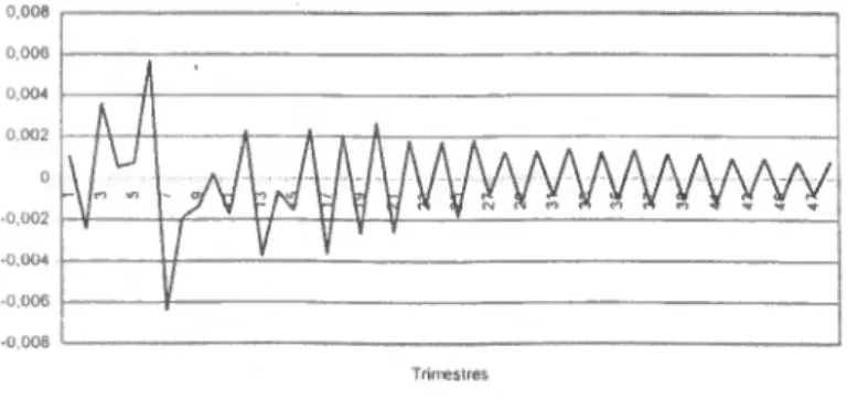 Gráfico 7 - Resposta de A LDT a um estrutural choque na A LRTL 
